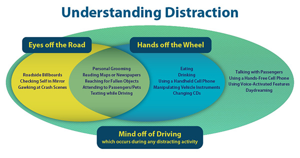 Conducir con falta de atención-comprensión de la falta de atención 