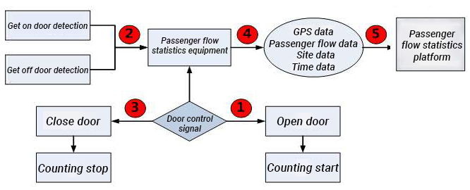 flujo de trabajo del sistema de estadísticas de flujo de pasajeros del autobús CareDrive FSQ201
