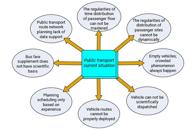 Estado del transporte público